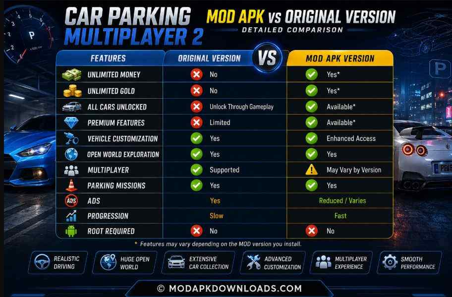 Car Parking Multiplayer 2 MOD APK vs Original Version comparison showing unlimited money, unlimited gold, unlocked cars, premium features, multiplayer mode, and open-world driving.